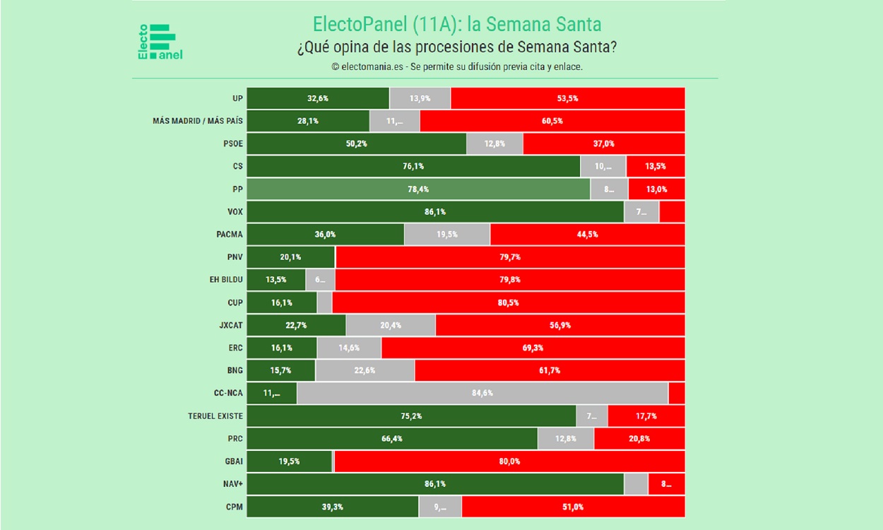 Encuesta sobre el gusto de los españoles por las procesiones de Semana Santa en función del partido al que voten. Electomanía