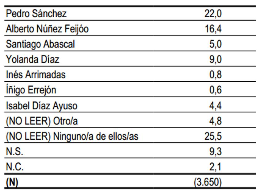 Valoración líderes CIS Valoración líderes CIS
