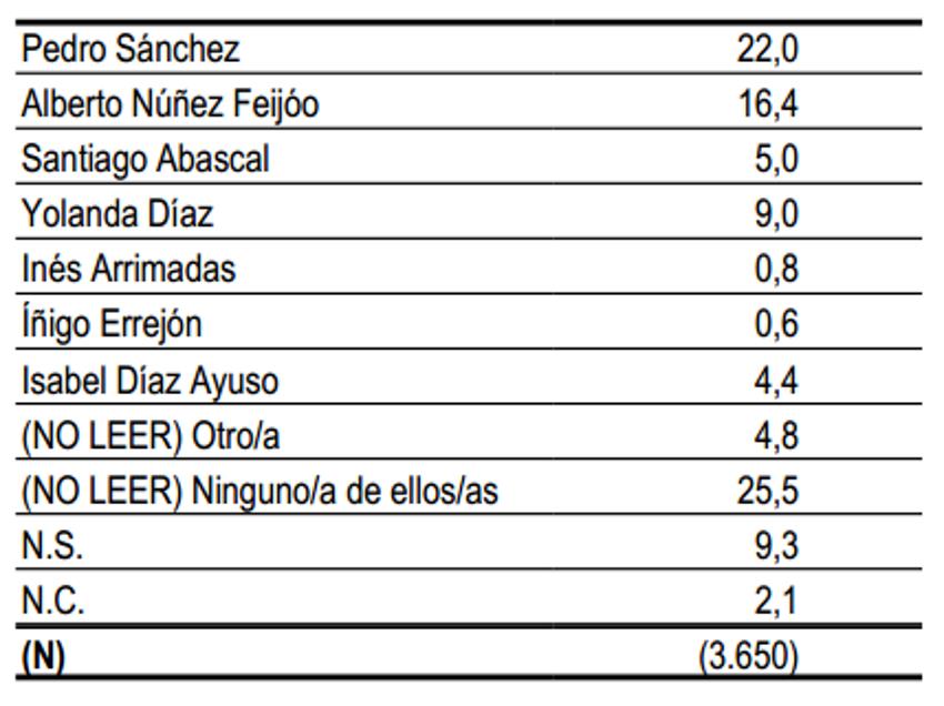 Valoración líderes CIS