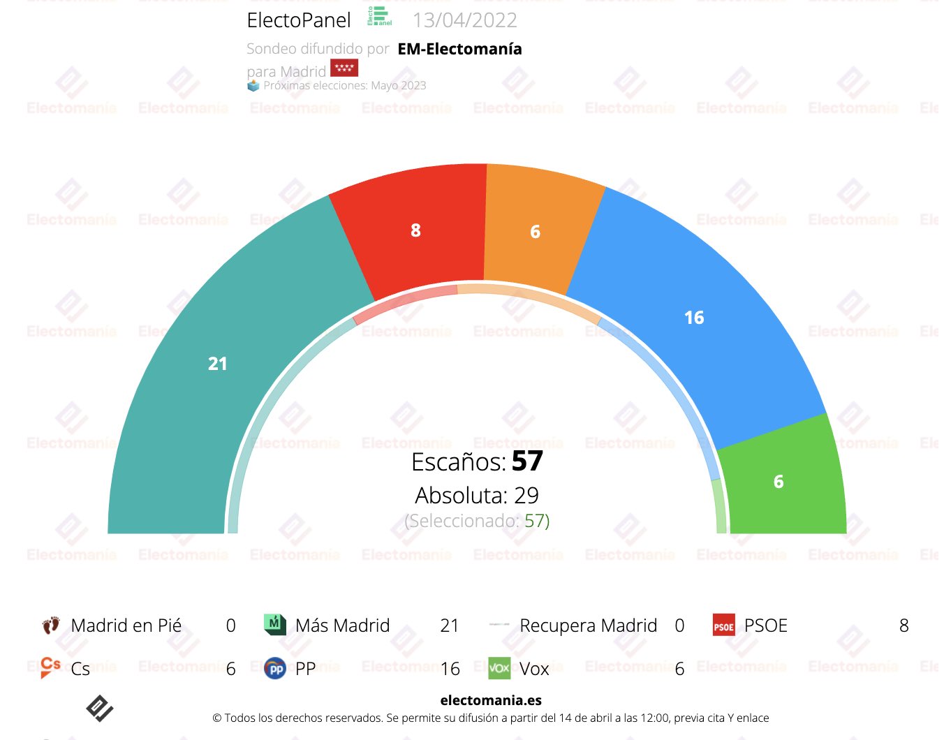 Previsión de los resultados. Fuente: Electomanía.