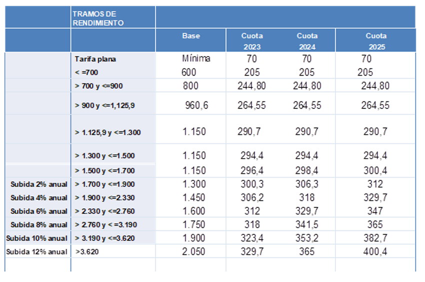 Tabla de tramos de autónomos Tabla de tramos de autónomos