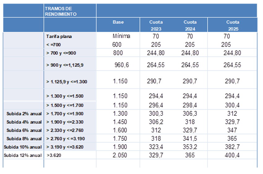 Tabla de tramos de autónomos