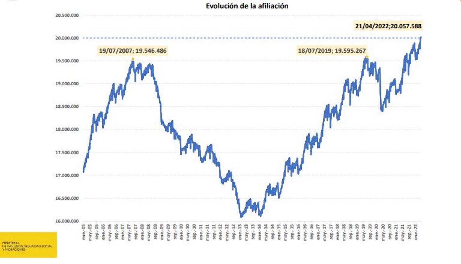 Gráfico de evolución de la afiliación Ministerio de Seguridad Social