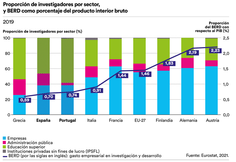 España y Portugal deberían contar con un mayor porcentaje de personal investigador en el sector privado para fomentar la innovación