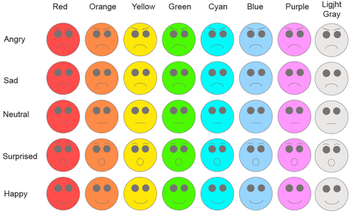 El color de los emoticonos importa para su correcta comprensión ©Liverpool Hope University