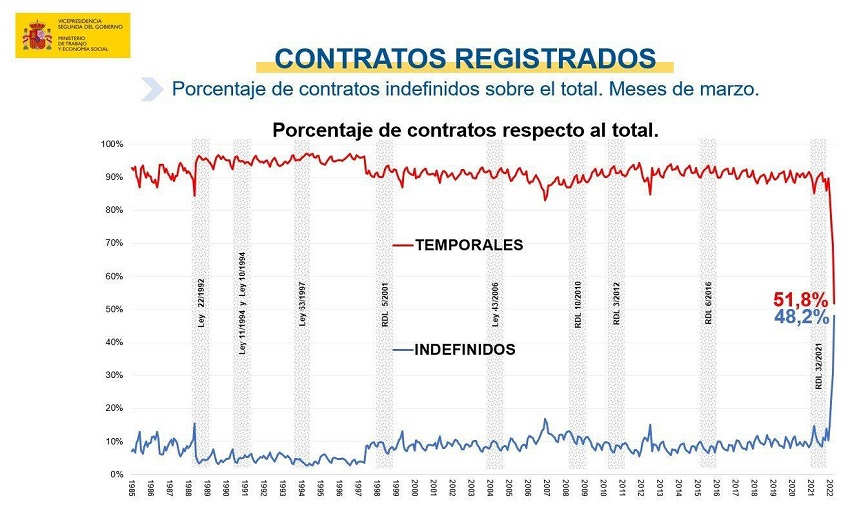 Gráfico de contratos registrados