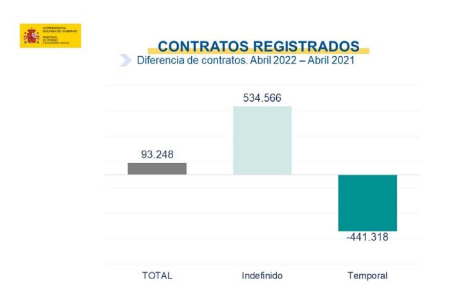 Gráfico contratos registrados 2