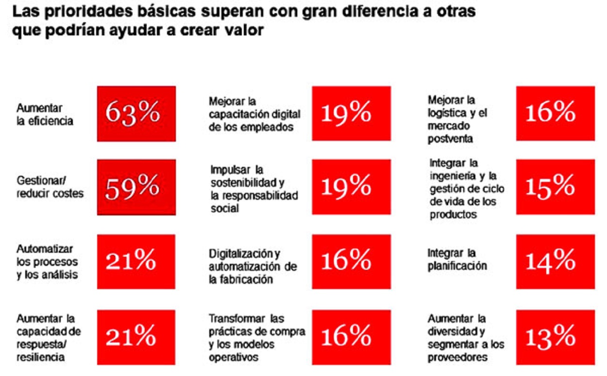 La tensión en las cadenas de suministro empuja a las empresas a priorizar los costes. Servimedia