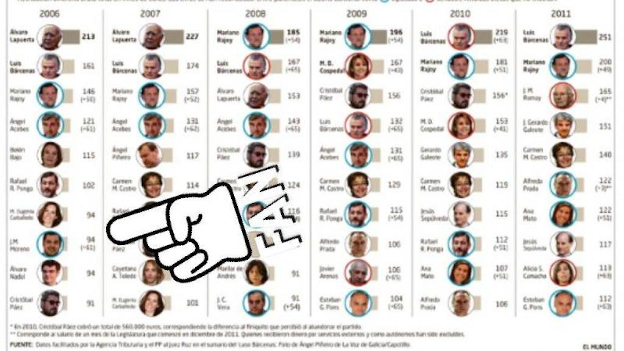 Captura del 'top ten' de los sobresueldos del PP desvelado por El Mundo, con Juan Manuel Moreno en el octavo puesto en 2006.. 
