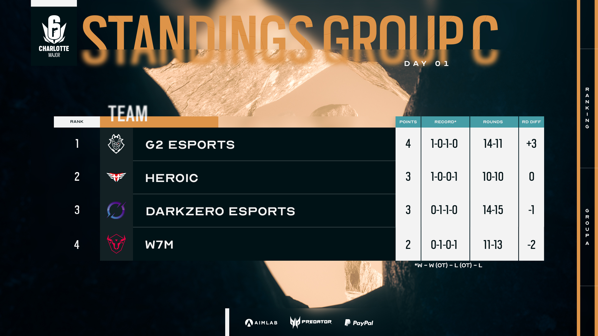 G2 Esports Lidera El Grupo C Del Six Major Charlotte