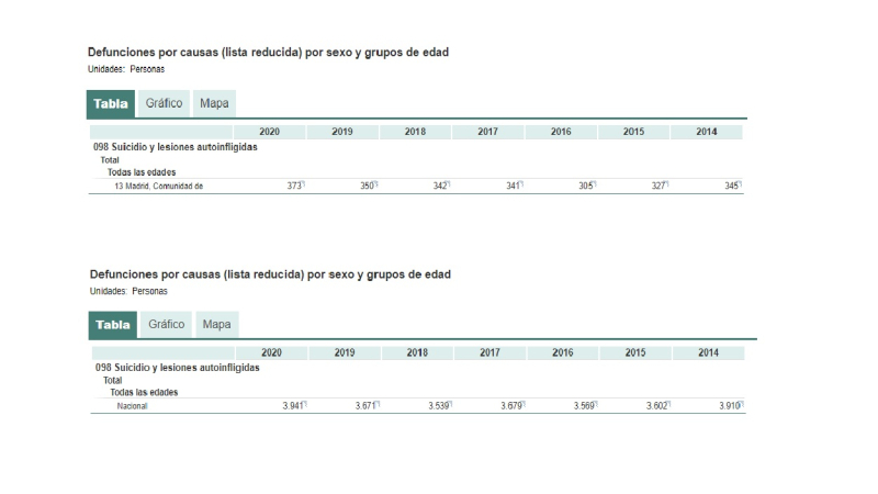 Gráfico sobre suicidios en España y en Madrid desde 2014. INE Gráfico sobre suicidios en España y en Madrid desde 2014. INE