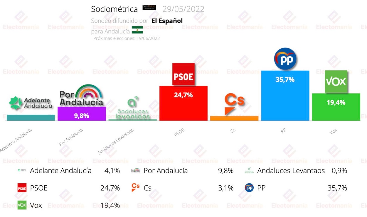Sociométrica andaluza de Electomanía del 29 de mayo. Twitter / Electomanía