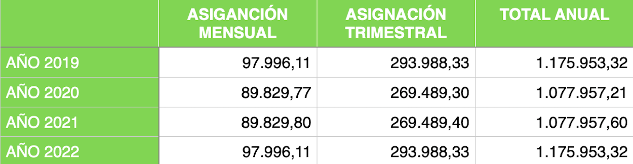Cuadro de subvenciones asignadas a Vox por año en el presente mandato. EP Cuadro de subvenciones asignadas a Vox por año en el presente mandato. EP