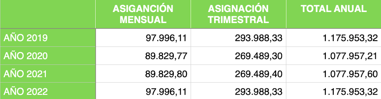 Cuadro de subvenciones asignadas a Vox por año en el presente mandato. EP