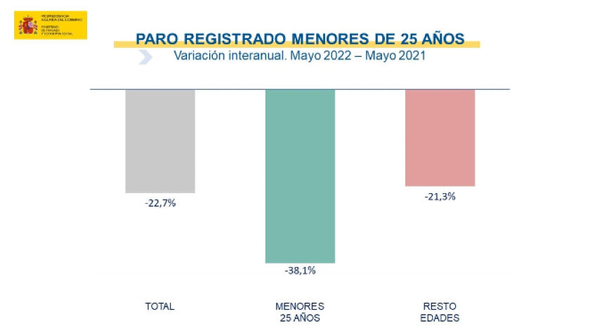 Paro registrado jóvenes