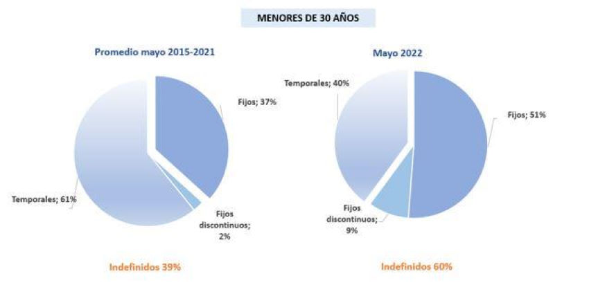 Contratación indefinida jóvenes