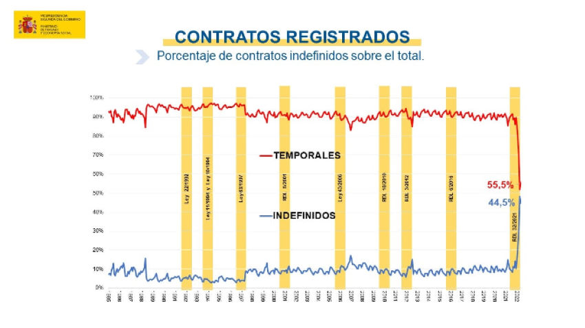 Gráfico contratos registrados