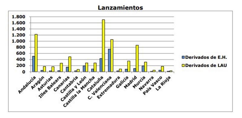 Lanzamientos por Comunidad