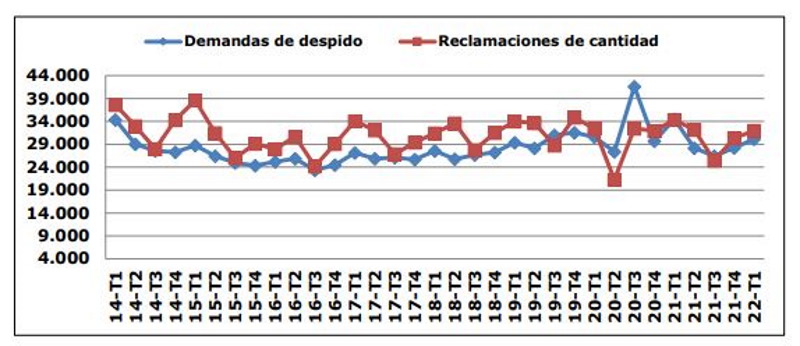 Demandas por despido y reclamación de cantidads Demandas por despido y reclamación de cantidads