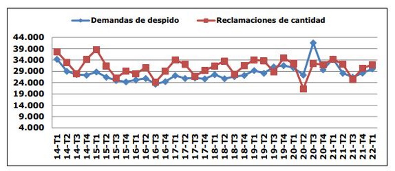 Demandas por despido y reclamación de cantidads