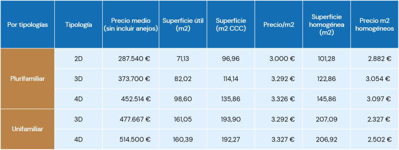 El precio medio de una vivienda Cañaveral