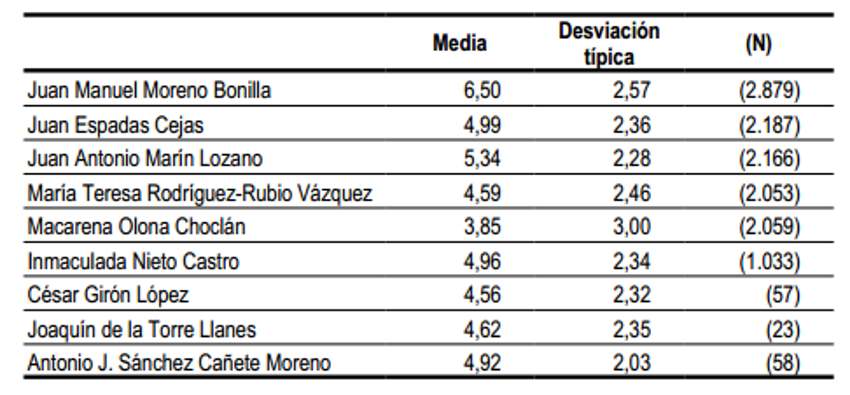Ranking de líderes en Andalucía según el CIS Ranking de líderes en Andalucía según el CIS