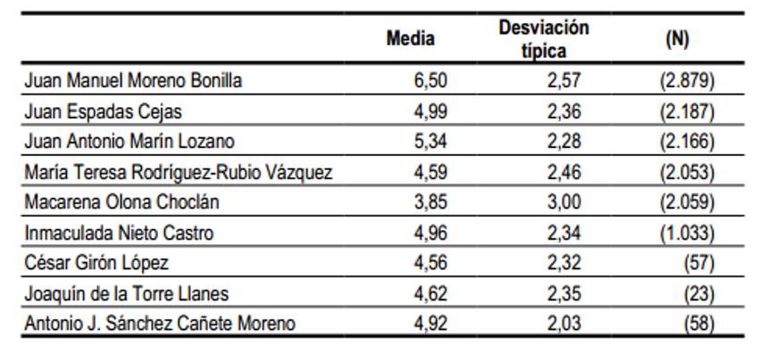 Ranking de líderes en Andalucía según el CIS