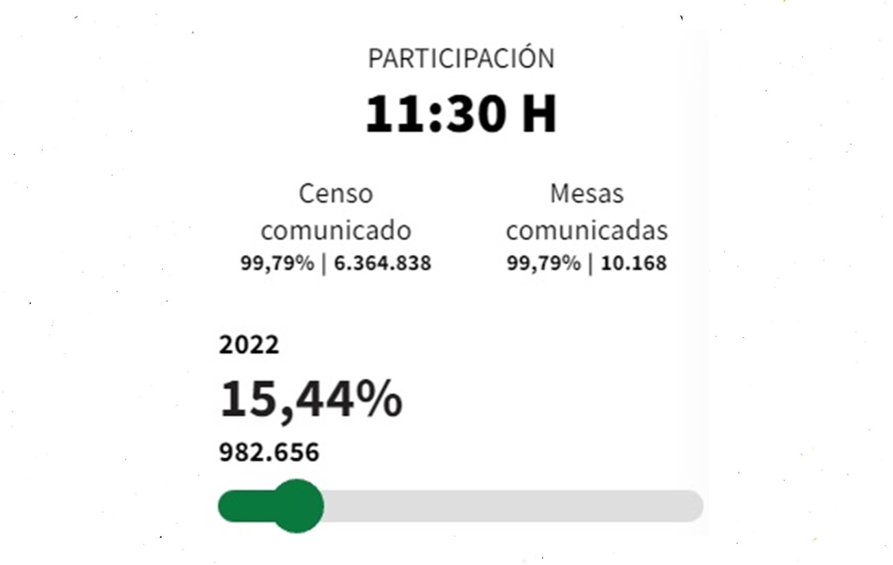 Participación elecciones Andalucía 2022