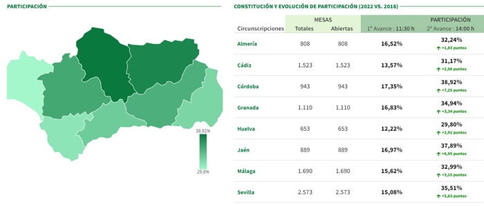 Participación por provincias elecciones Andalucía 2022