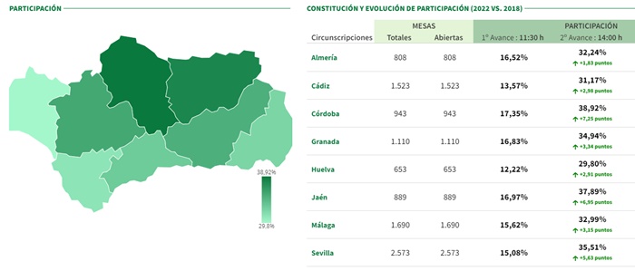 Participación por provincias elecciones Andalucía 2022 Participación por provincias elecciones Andalucía 2022