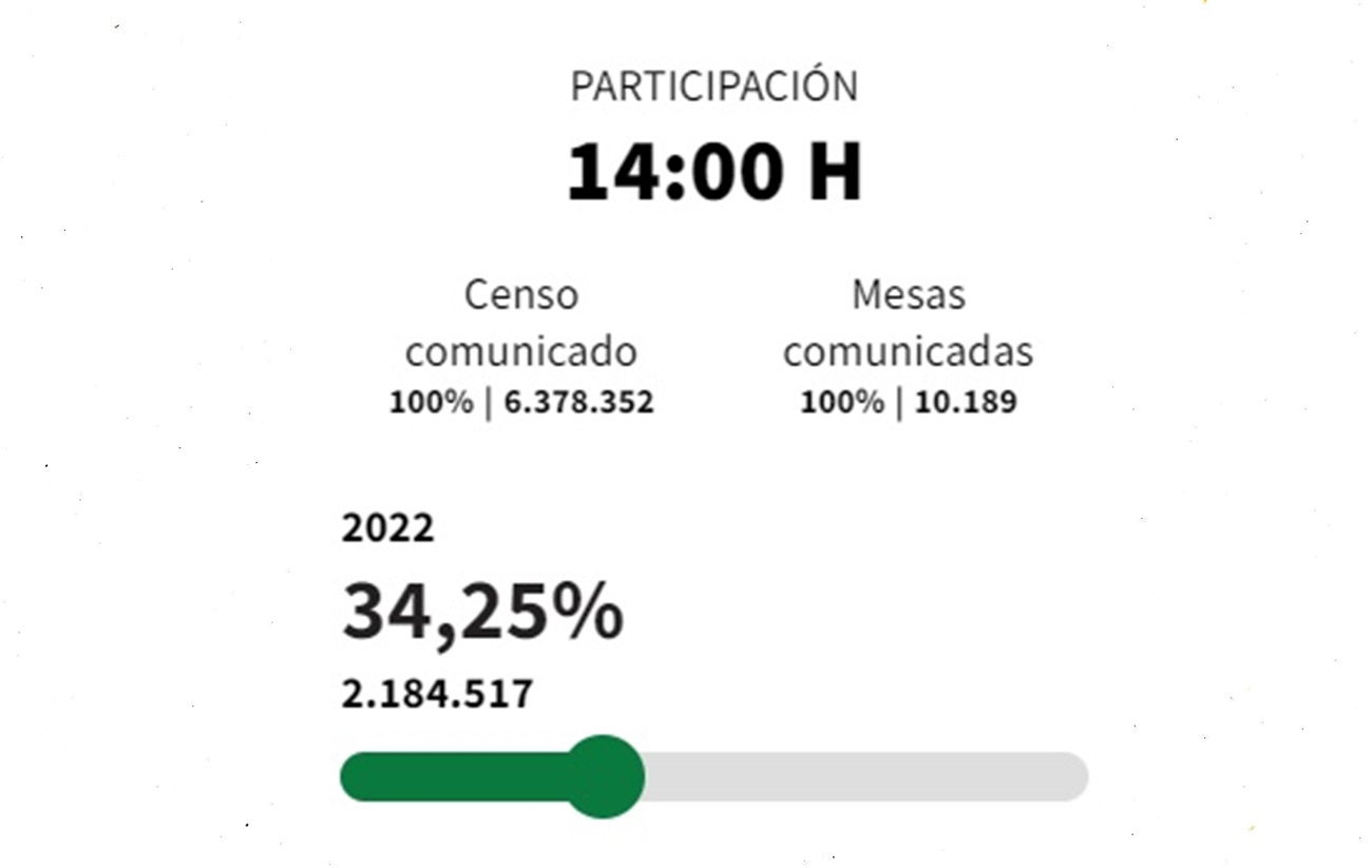 Participación a las 14.00 elecciones Andalucía 2022