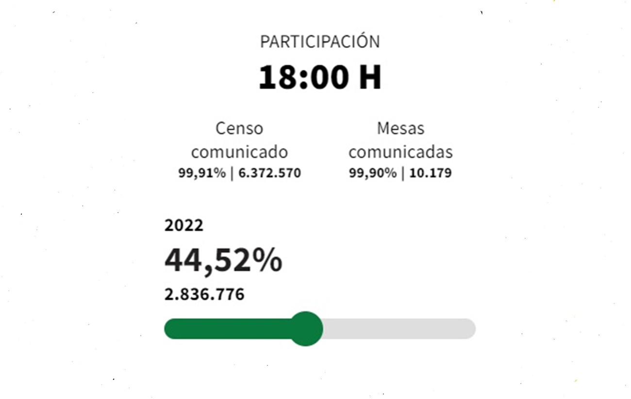 Dato participación 18 horas elecciones Andalucía