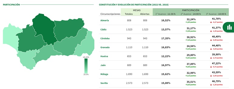 Participación por provincias elecciones Andalucía 18 horas Participación por provincias elecciones Andalucía 18 horas