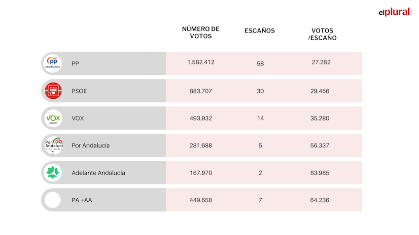 Tabla elecciones Andalucía