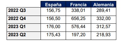 Precio de los próximos trimestres en España, Francia y Alemania.
