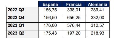 Precio de los próximos trimestres en España, Francia y Alemania. Precio de los próximos trimestres en España, Francia y Alemania.