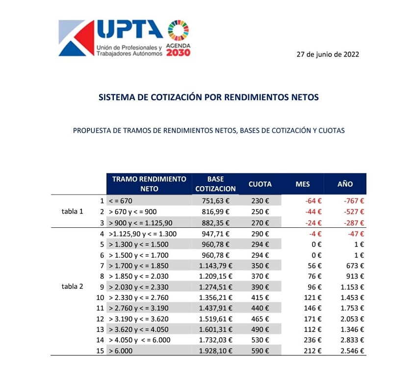 Sistema de Cotización por rendimientos netos. UPTA.