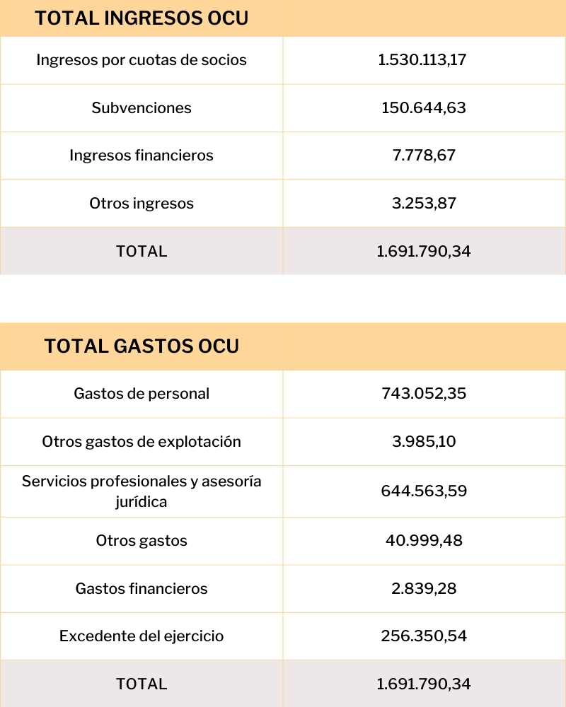 TOTAL INGRESOS OCU