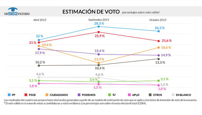 Engañosos liderazgos de PP y PSOE; Ciudadanos tiene el mango de la sarten electoral
