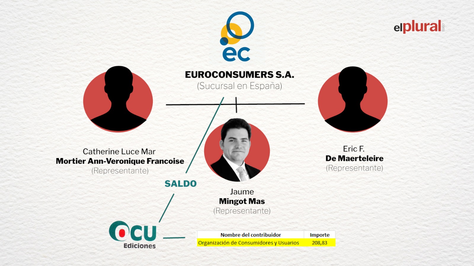 Euroconsumers y OCU, organigrama