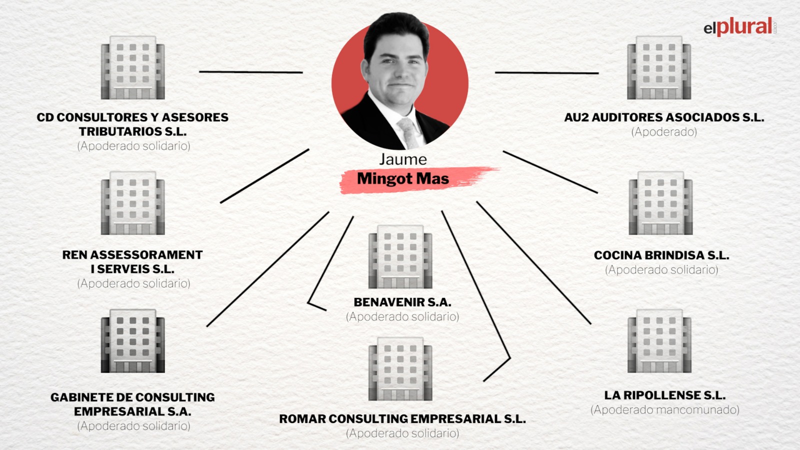 Organigrama de empresas vinculadas a Jaume Mingot Mas