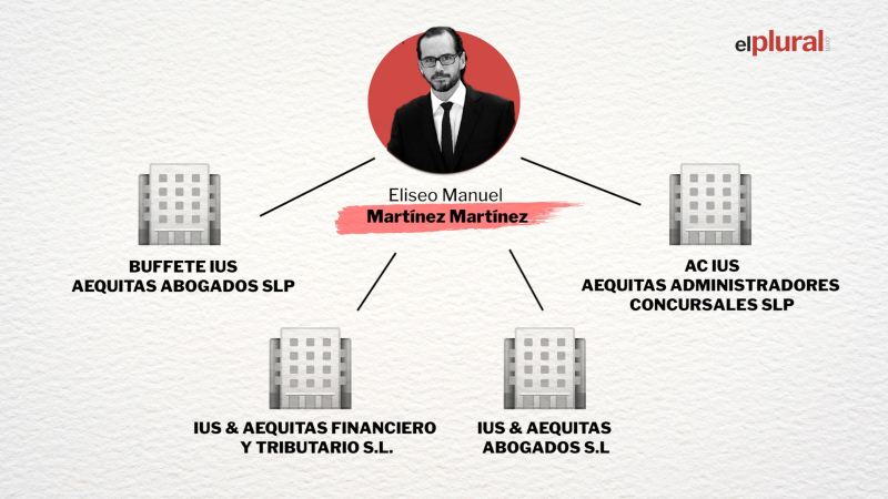 Organigrama de empresas vinculadas al abogado Elíseo Martínez