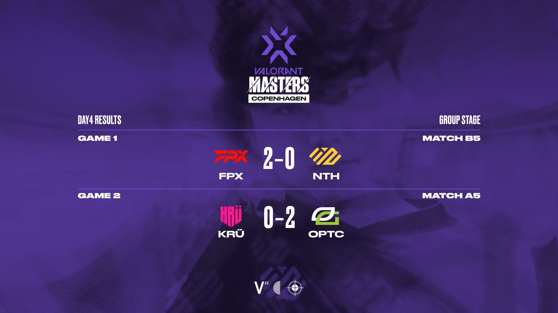 FPX y OpTic vencen por 2:0 a sus rivales para estar en los playoffs de la VCT Masters