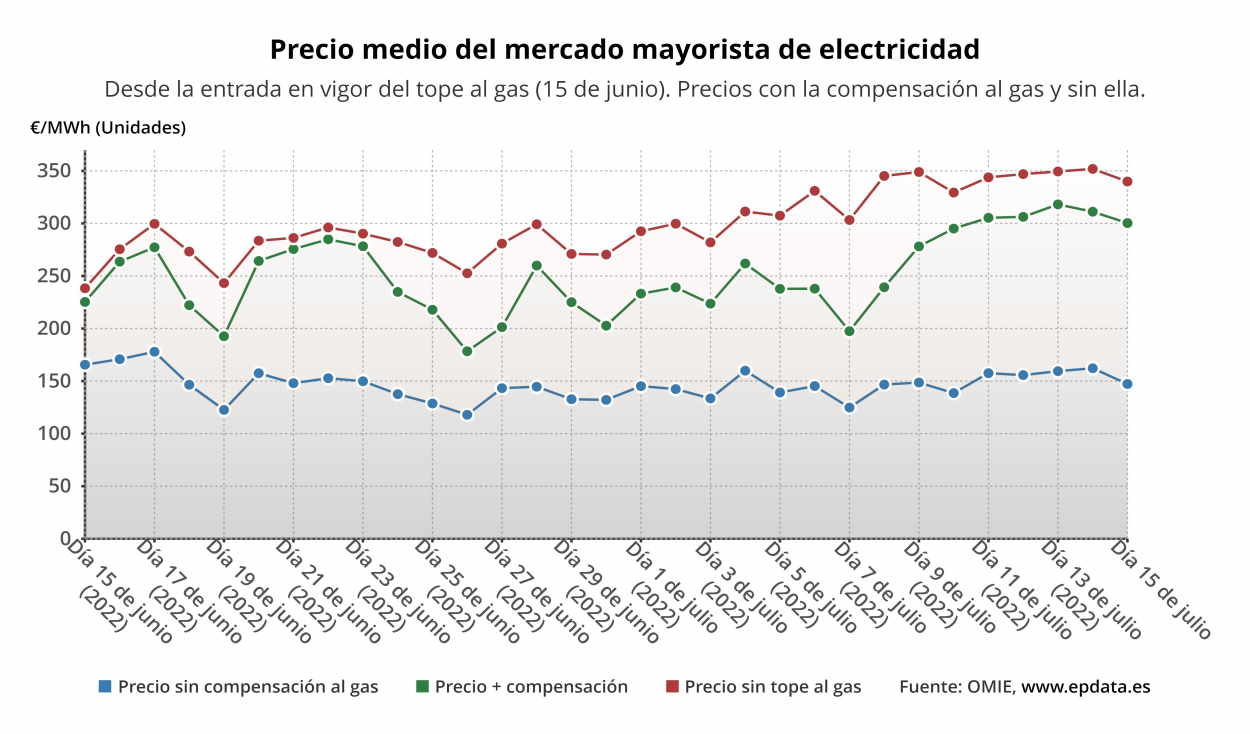 Evolución del precio de la luz desde el comienzo de la aplicación del tope al gas. EP