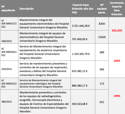 Comparativa Hospital U. Gregorio Marañón. EP 