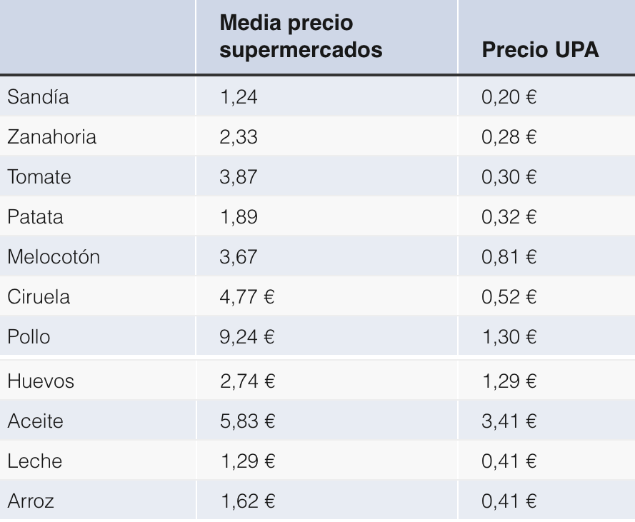 El precio de alimentos básicos se multiplica hasta por 12 del campo al supermercado. EP