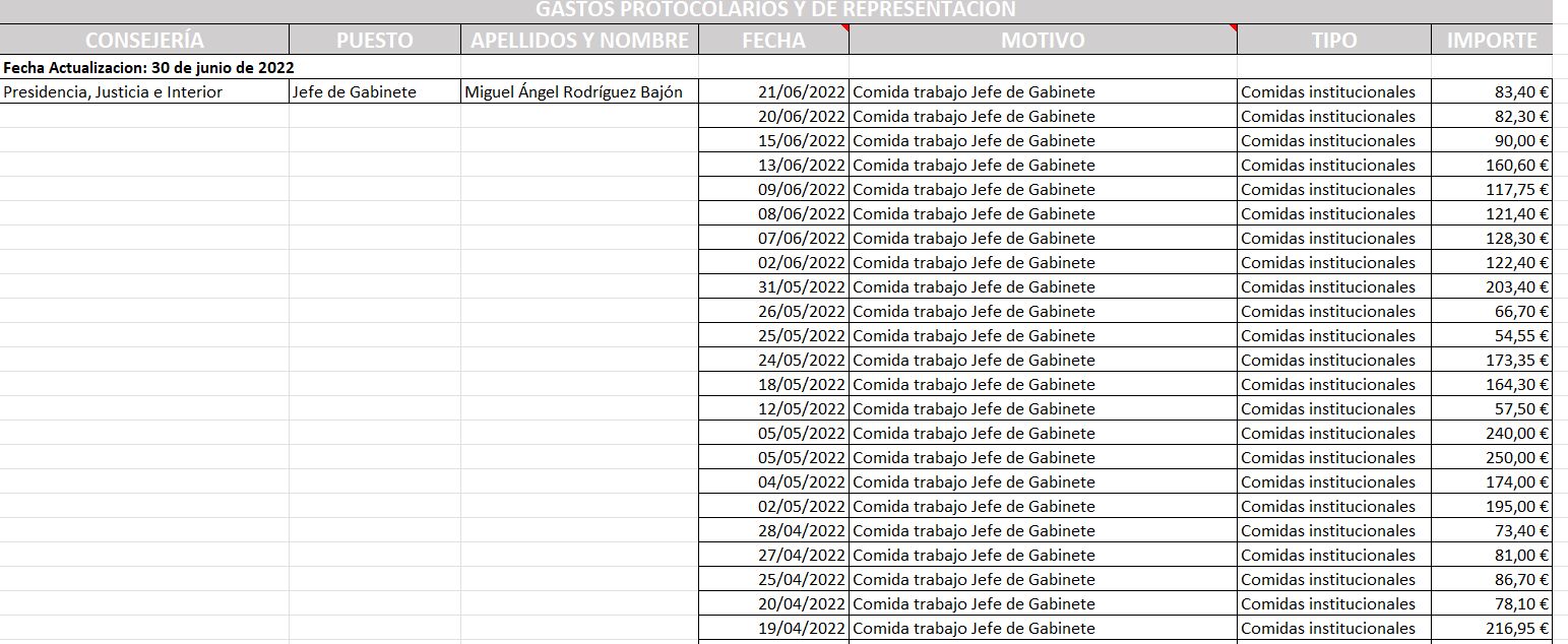 Gastos en comidas institucionales de Miguel Ángel Rodríguez. Portal de transparencia de la Comunidad de Madrid.