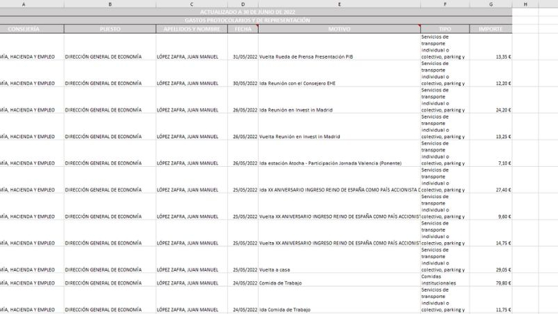 Gastos protocolarios y de representación de Juan Manuel López Zafra, director de Economía de Ayuso.