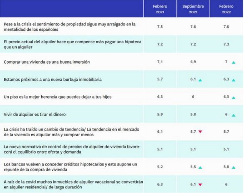 Preguntas y variaciones de la encuesta elaborada por Fotocasa