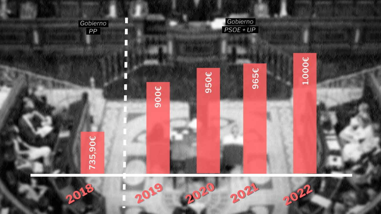 Las subidas del SMI. De los 735 euros de Rajoy hasta los 1.000 euros actuales